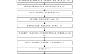 云南机电职业技术学院党委会工作流程图