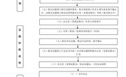 云南机电职业技术学院校长办公会工作流程图
