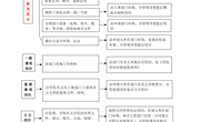 云南机电职业技术学院校级印章审批流程图